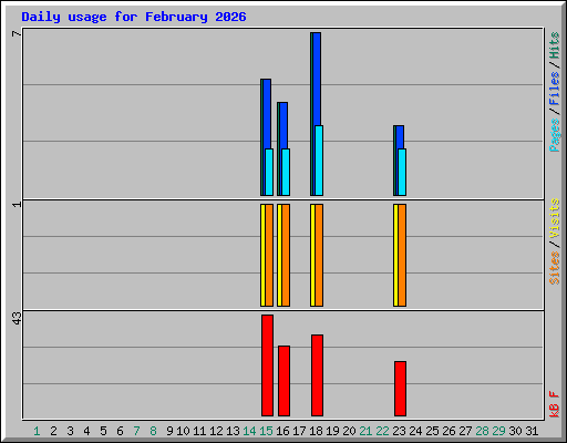 Daily usage for February 2026