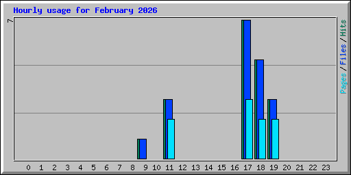 Hourly usage for February 2026