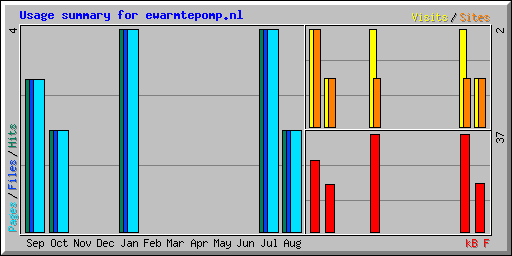 Usage summary for ewarmtepomp.nl