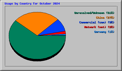 Usage by Country for October 2024