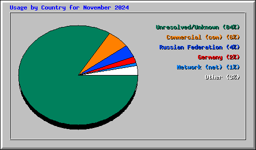 Usage by Country for November 2024