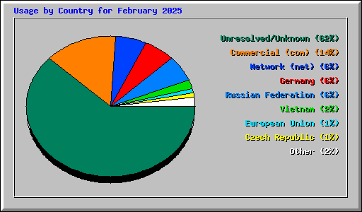 Usage by Country for February 2025