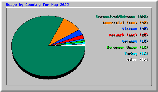 Usage by Country for May 2025