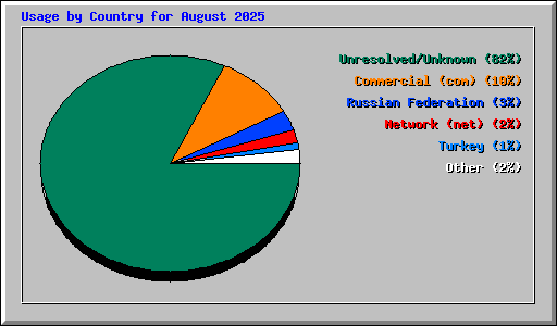 Usage by Country for August 2025
