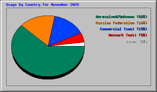 Usage by Country for November 2025