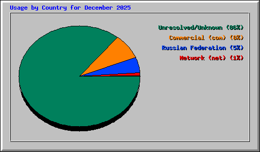 Usage by Country for December 2025
