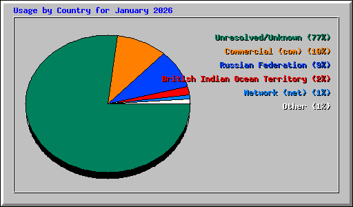 Usage by Country for January 2026