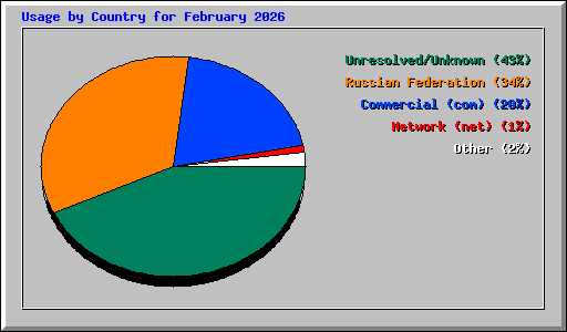 Usage by Country for February 2026