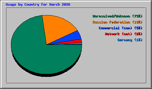 Usage by Country for March 2026