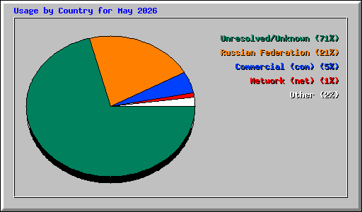Usage by Country for May 2026