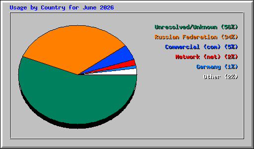 Usage by Country for June 2026