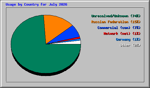 Usage by Country for July 2026