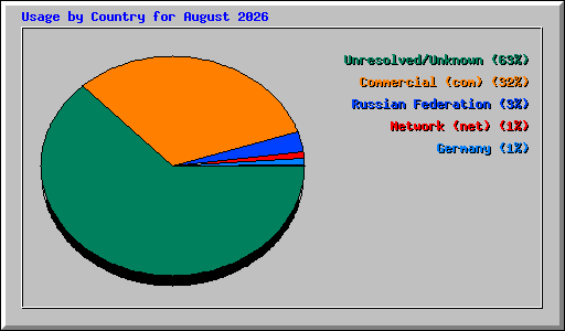 Usage by Country for August 2026