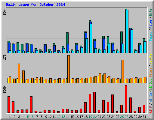 Daily usage for October 2024