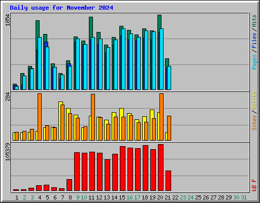 Daily usage for November 2024