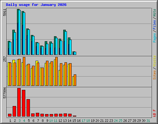 Daily usage for January 2026