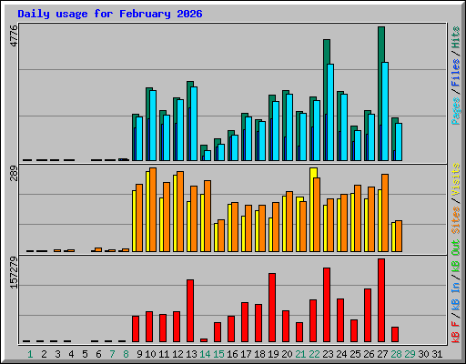 Daily usage for February 2026