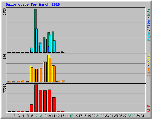 Daily usage for March 2026