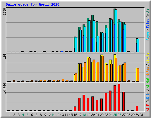 Daily usage for April 2026