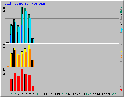 Daily usage for May 2026