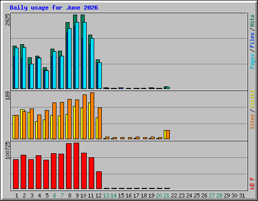 Daily usage for June 2026