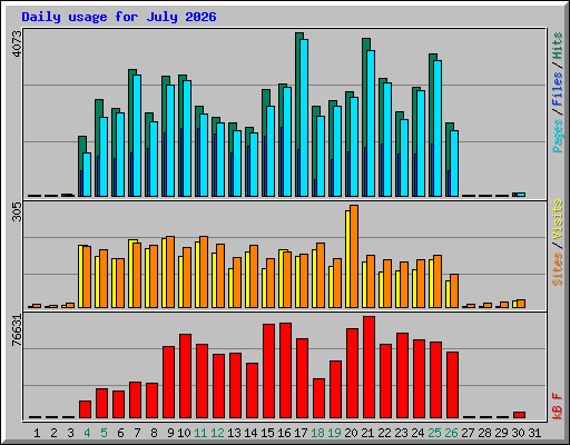 Daily usage for July 2026