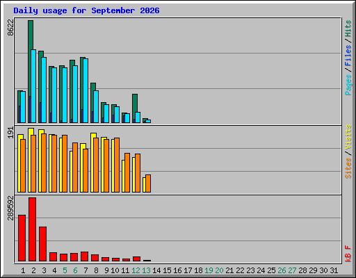 Daily usage for September 2026