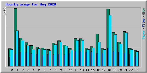 Hourly usage for May 2026