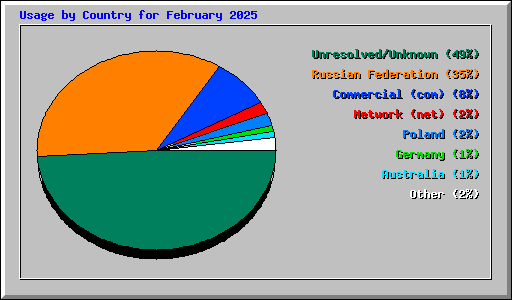 Usage by Country for February 2025