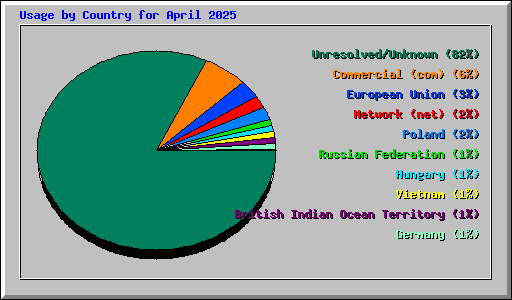 Usage by Country for April 2025