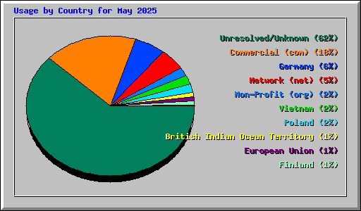Usage by Country for May 2025