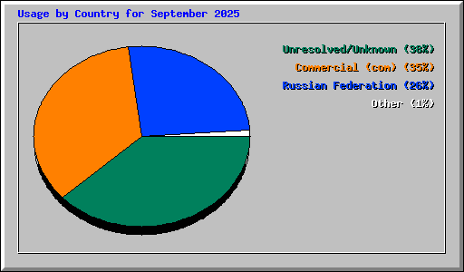 Usage by Country for September 2025