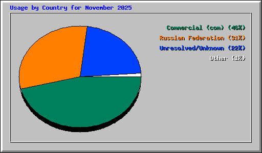 Usage by Country for November 2025
