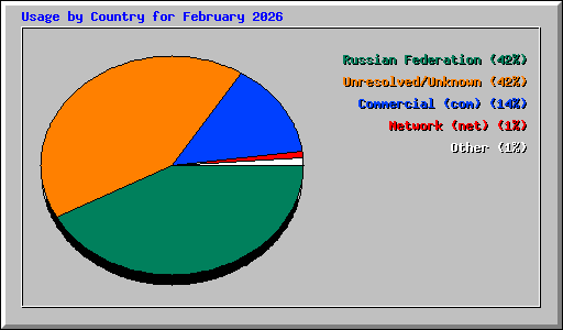 Usage by Country for February 2026