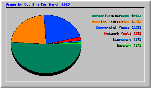 Usage by Country for March 2026