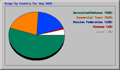 Usage by Country for May 2026
