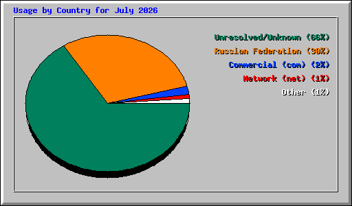 Usage by Country for July 2026