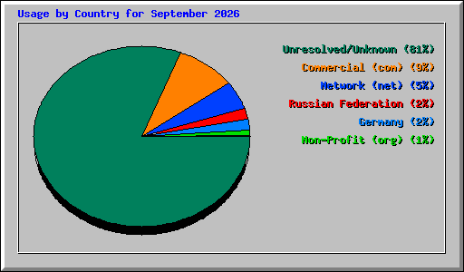 Usage by Country for September 2026