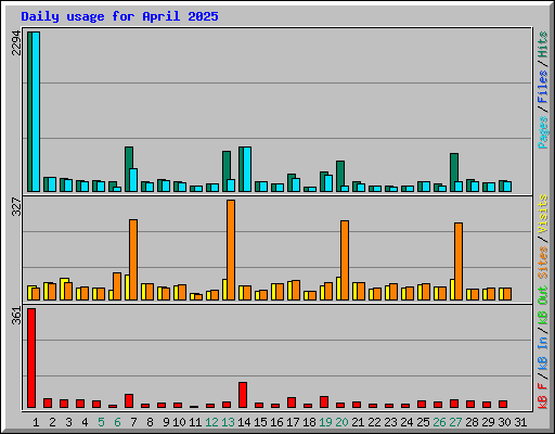 Daily usage for April 2025