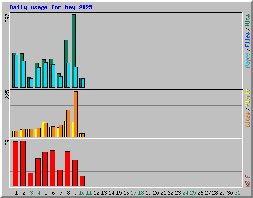 Daily usage for May 2025