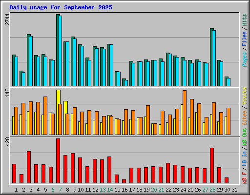 Daily usage for September 2025