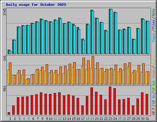 Daily usage for October 2025