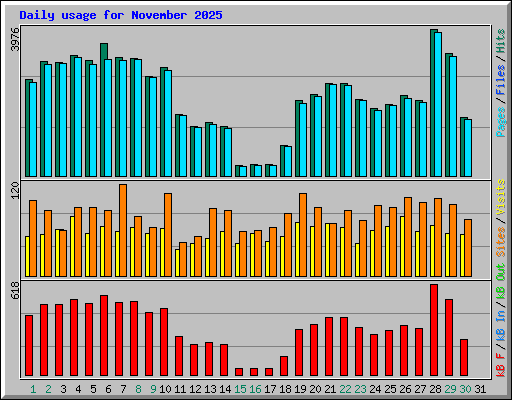 Daily usage for November 2025