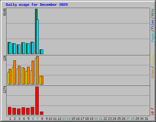 Daily usage for December 2025
