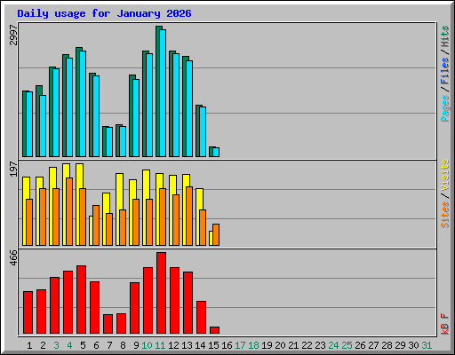 Daily usage for January 2026