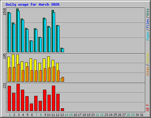 Daily usage for March 2026