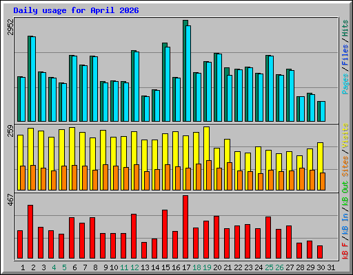 Daily usage for April 2026