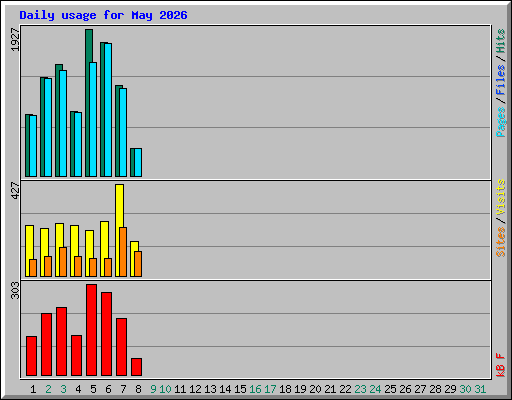 Daily usage for May 2026