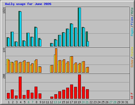 Daily usage for June 2026