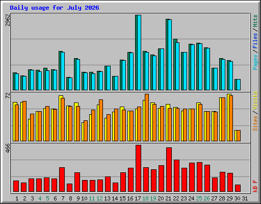Daily usage for July 2026